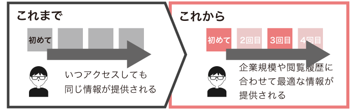 いつアクセスしても同じ情報が提供される 企業規模や閲覧履歴に合わせて最適な情報が提供される