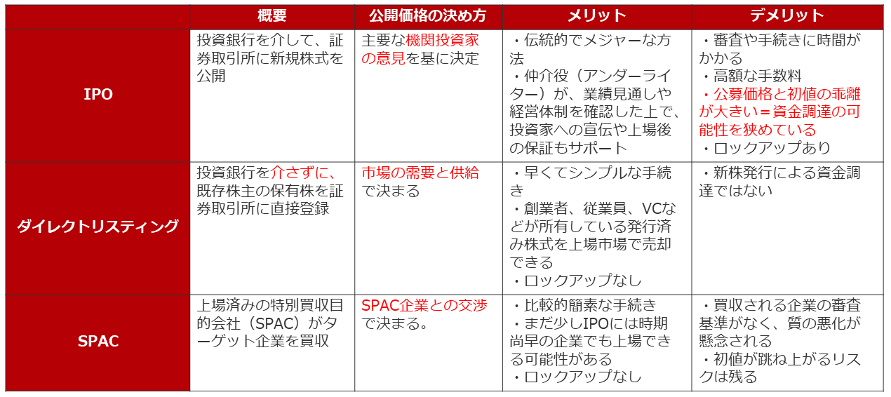 上場の手法