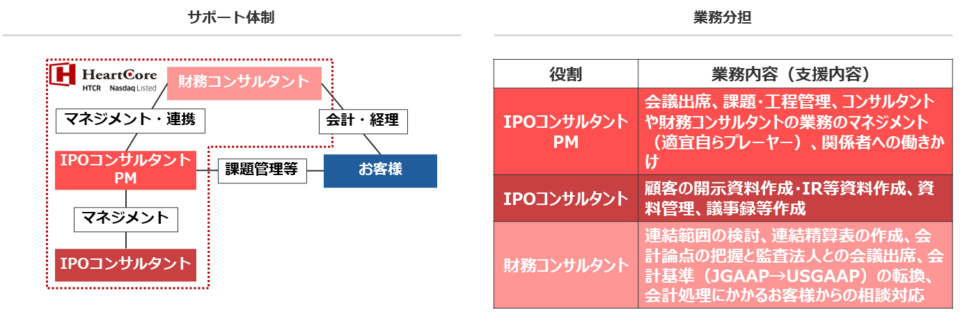 上場を実現する体制例