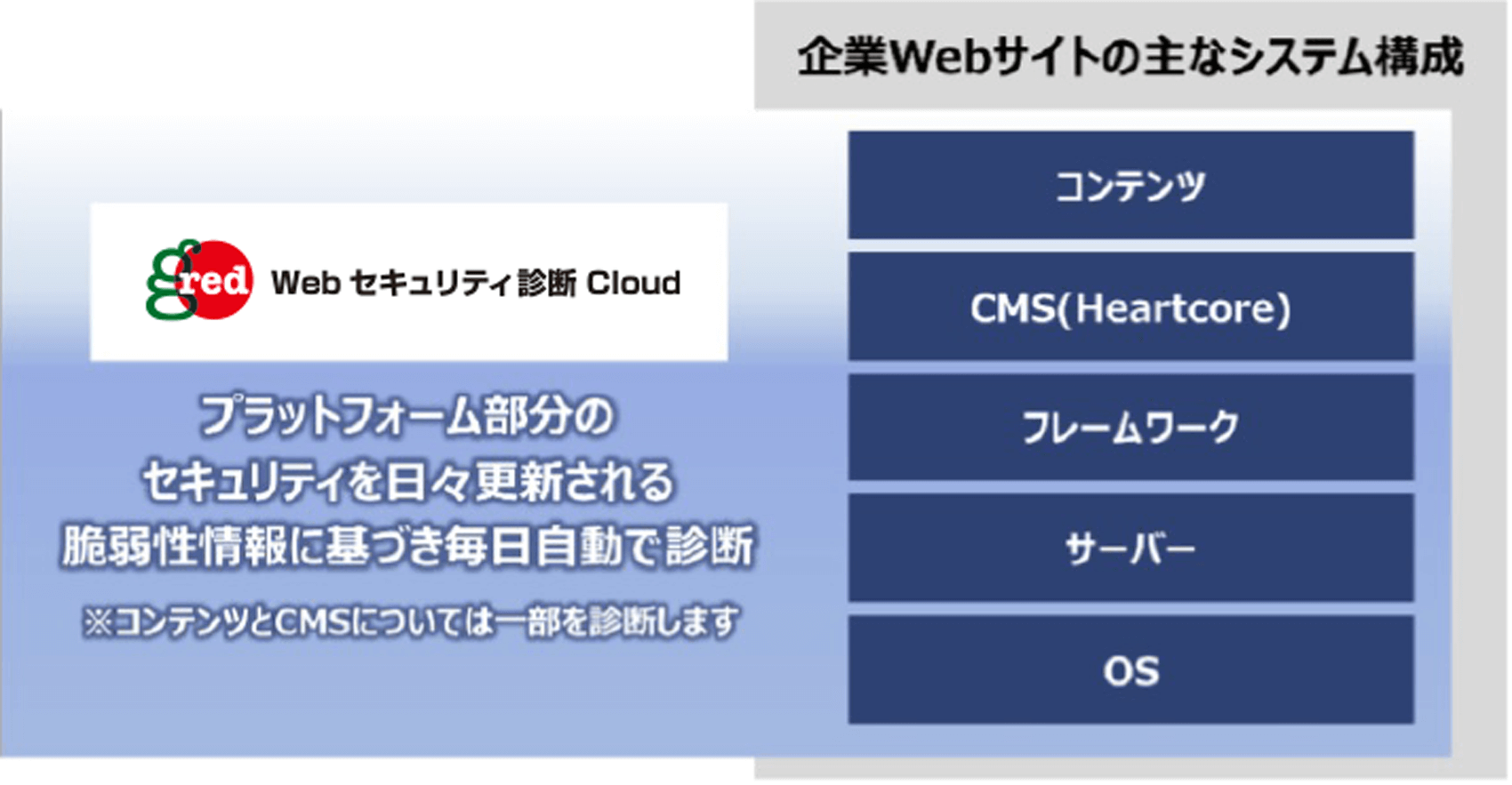 GRED Webセキュリティ診断 CloudとHeartCore CMS