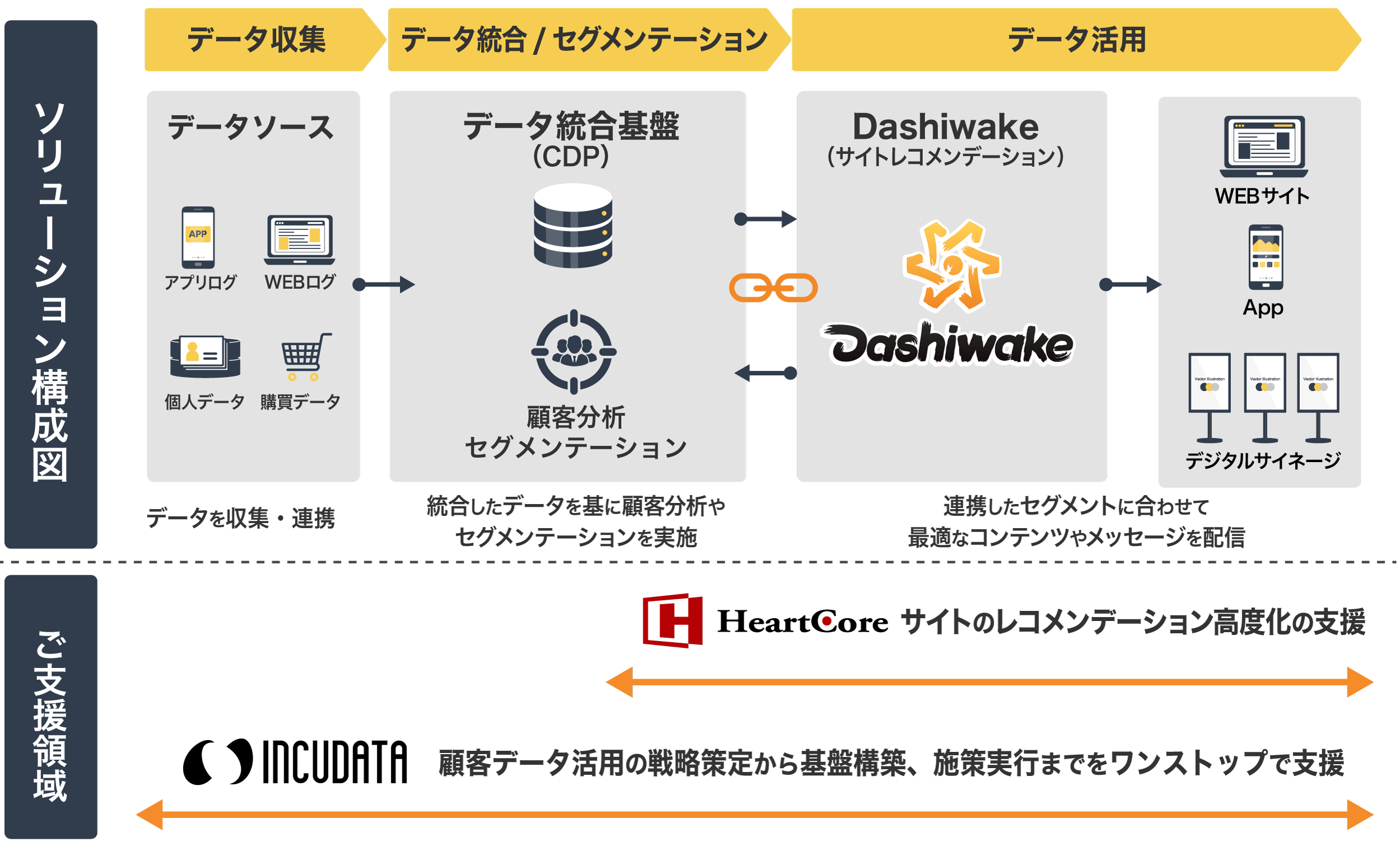 おもてなしプラットフォーム「Dashiwake」とインキュデータの支援内容