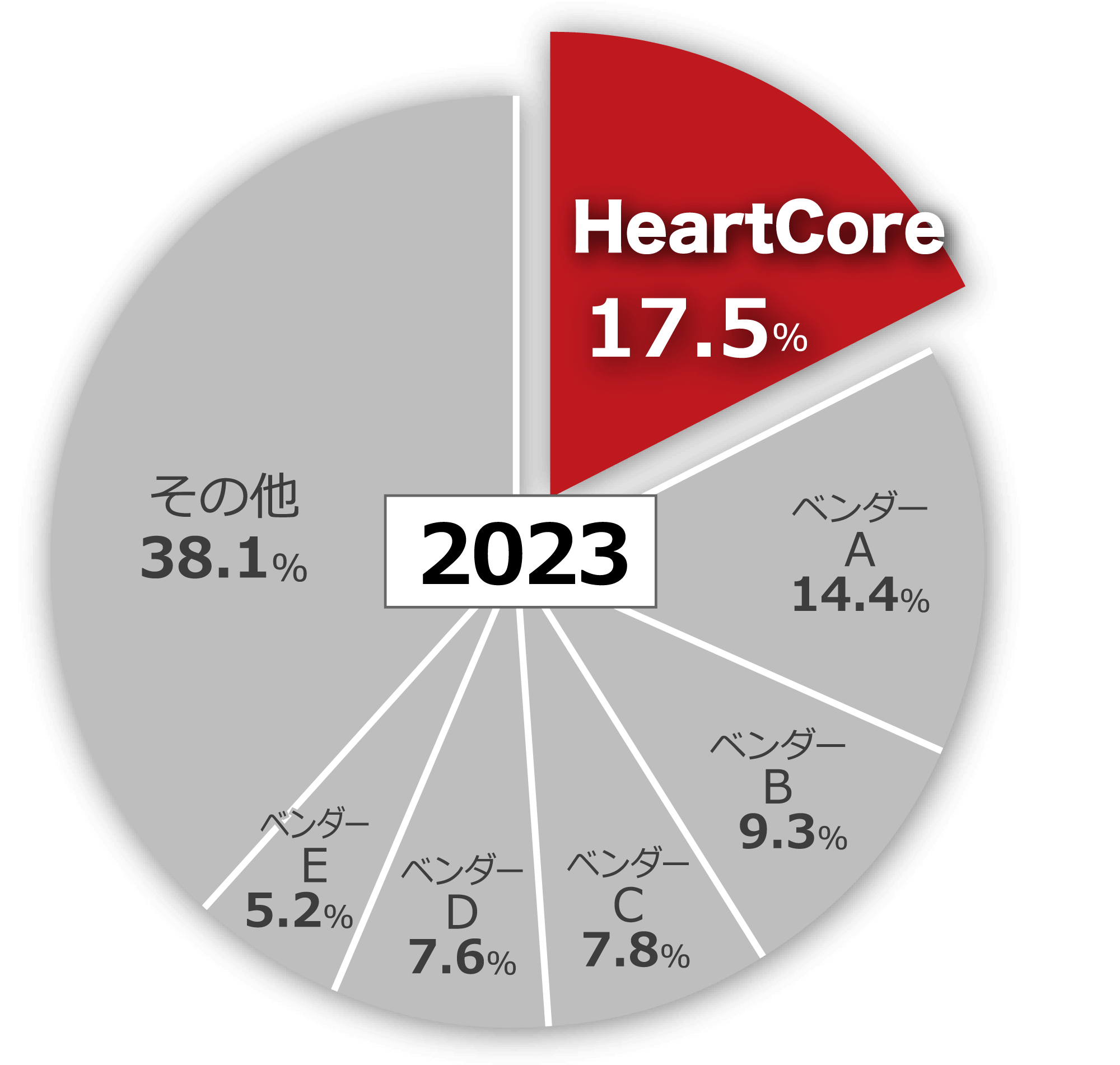 富士キメラ総研『ソフトウェアビジネス新市場 2024年版』アプリケーション/CMSパッケージ 2023年度国内実績・売上（金額ベース）