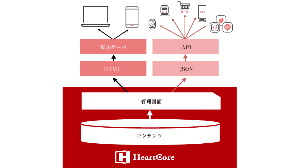 図1:ヘッドレス配信イメージ