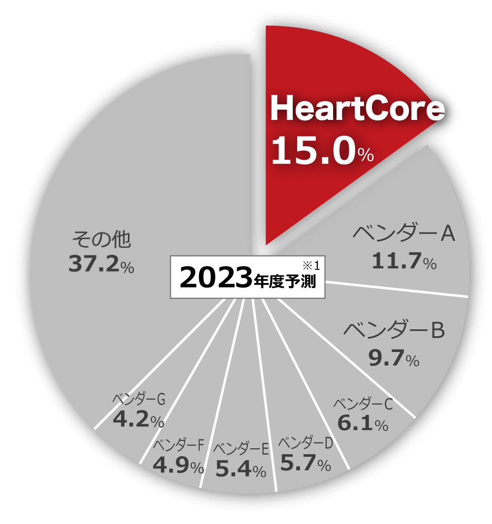 ITR『ITR Market View：ECサイト構築／CMS／SMS送信サービス／電子請求書サービス／電子契約サービス市場2023』CMSパッケージ市場：ベンダー別売上金額シェア（2023年度予測） NO.1を達成