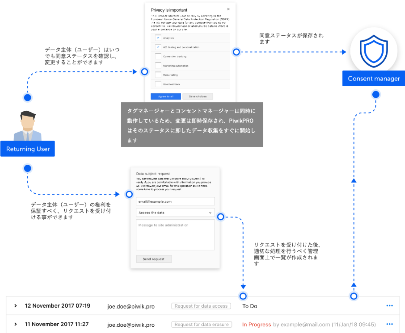 「Piwik PRO Consent Manager」の仕組み