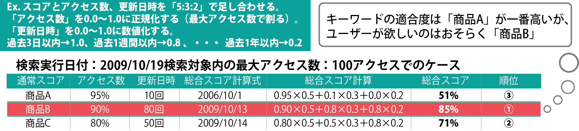 便利な重み付け機能