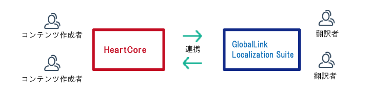 コンテンツ翻訳サイクル自動化システム