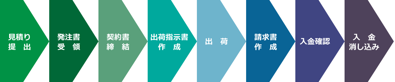 受注から入金までの事務処理という業務