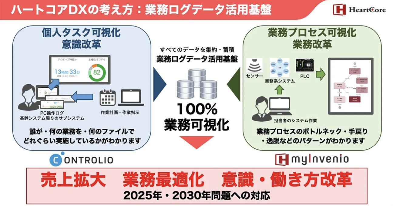 ハートコアDXの考え方：業務ログデータ活用基盤