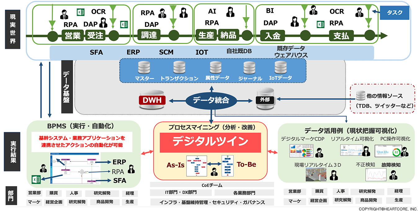 リーン型守りのDX 価値創造型　攻めのDX データ基盤運用必須要件