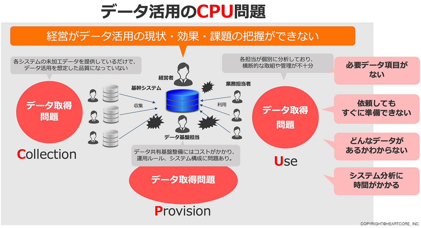 リーン型守りのDX 価値創造型　攻めのDX データ基盤運用必須要件