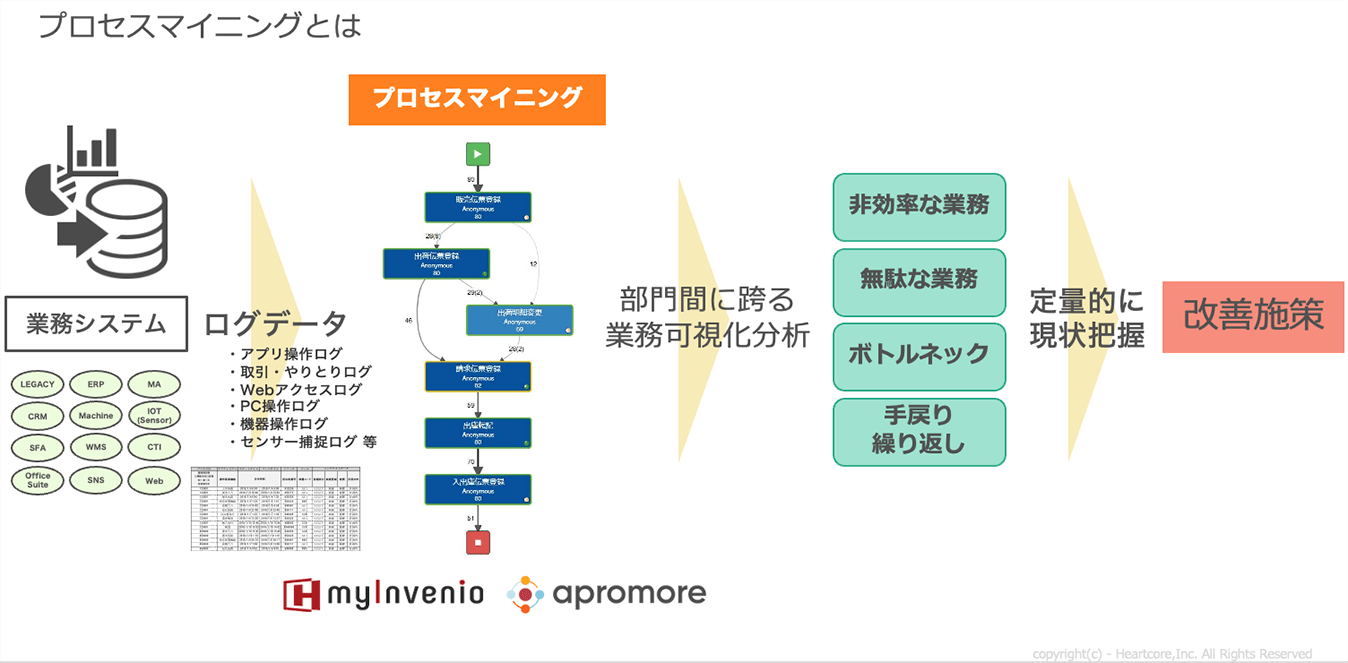 プロセスマイニングとは？