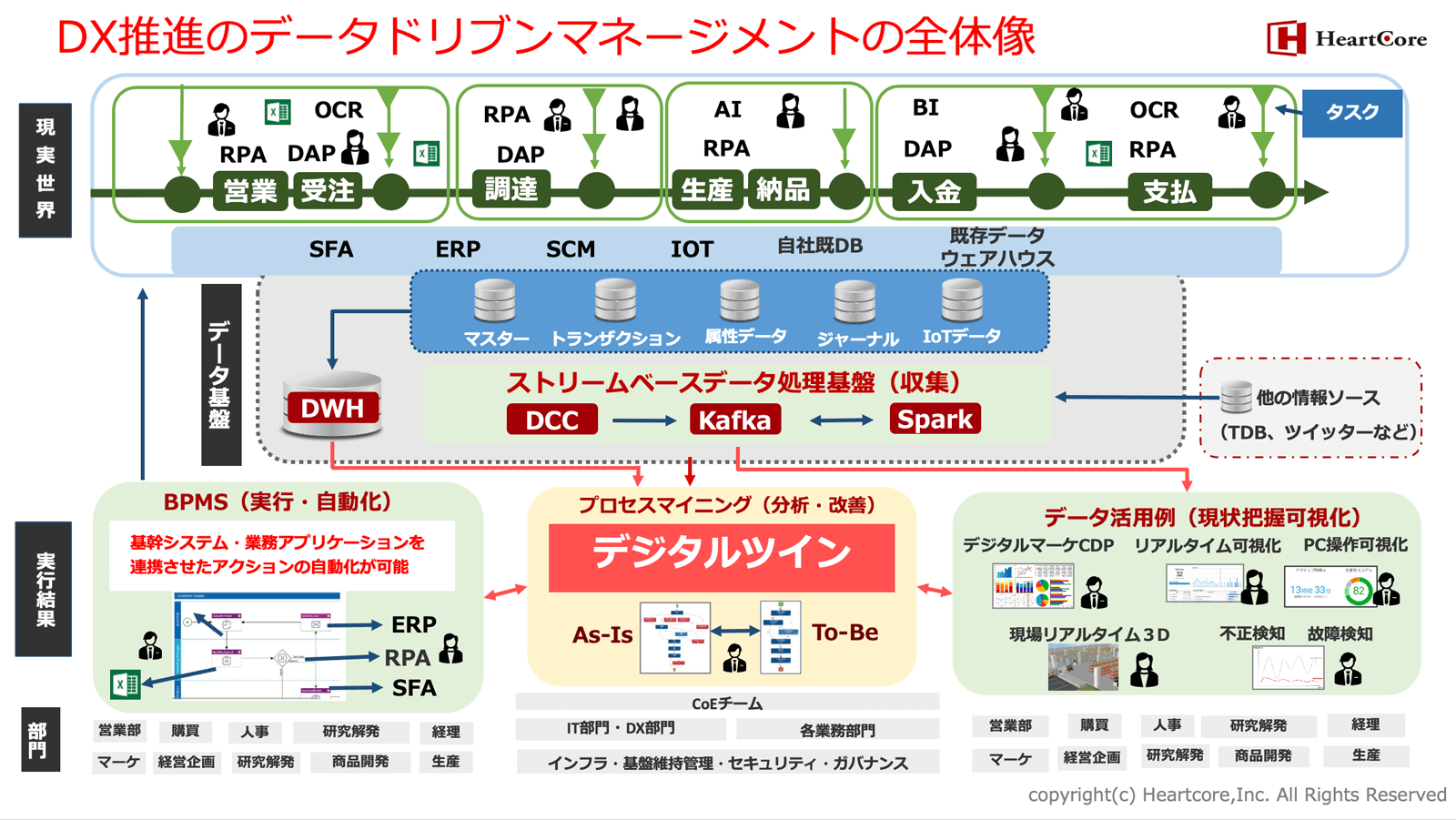 DX推進のデータドリブンマネージメントの全体像