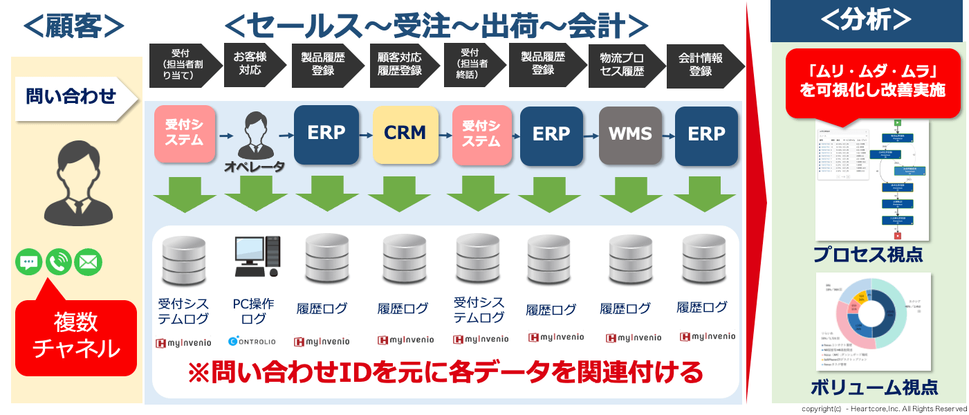 受注センター運用分析イメージ