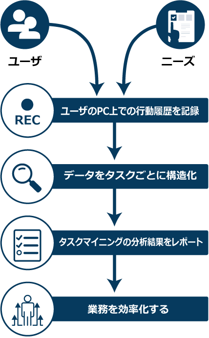 プロセスマイニングとタスクマイニングはどのように動作するのか