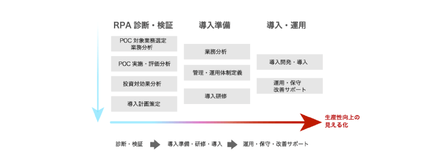 導入前の診断から運用までのプロセス