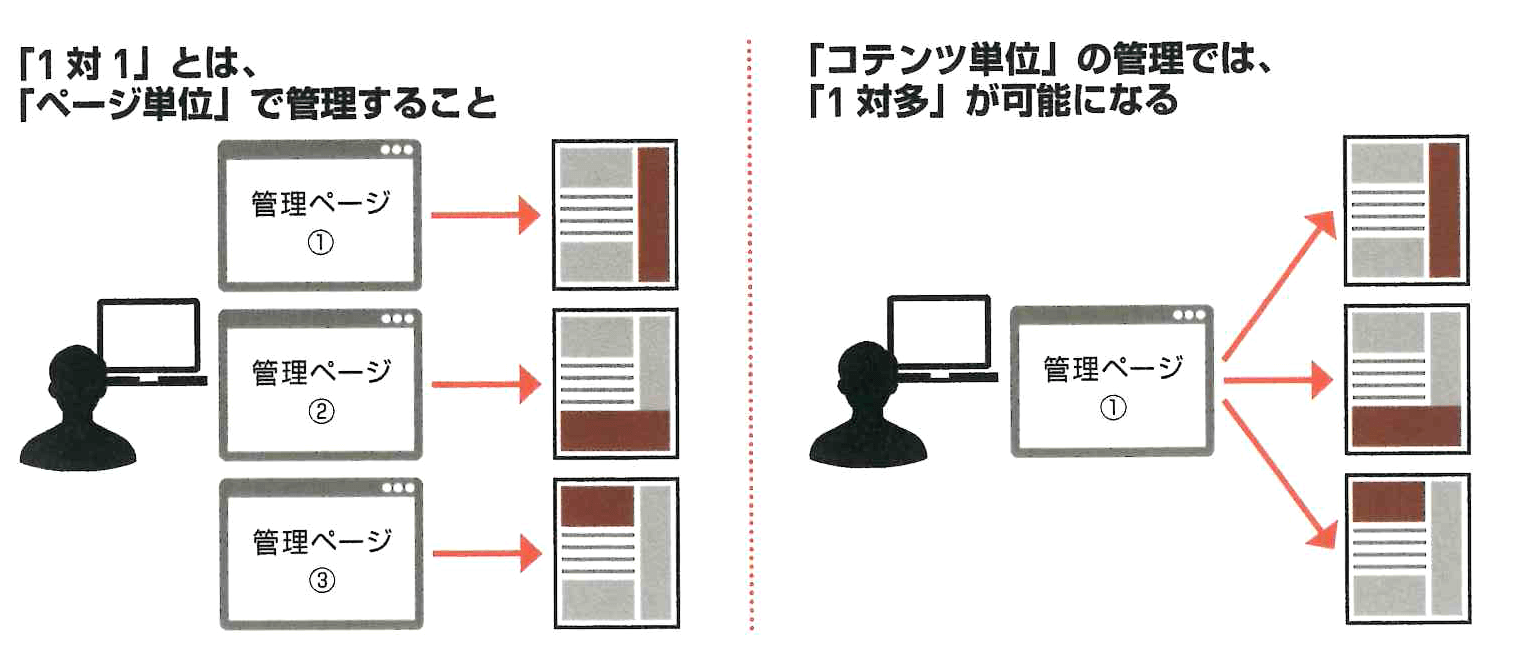 1対１と１対多の違い