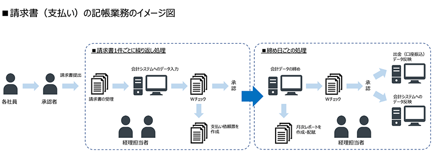 請求書（支払い）の記帳業務のイメージ図