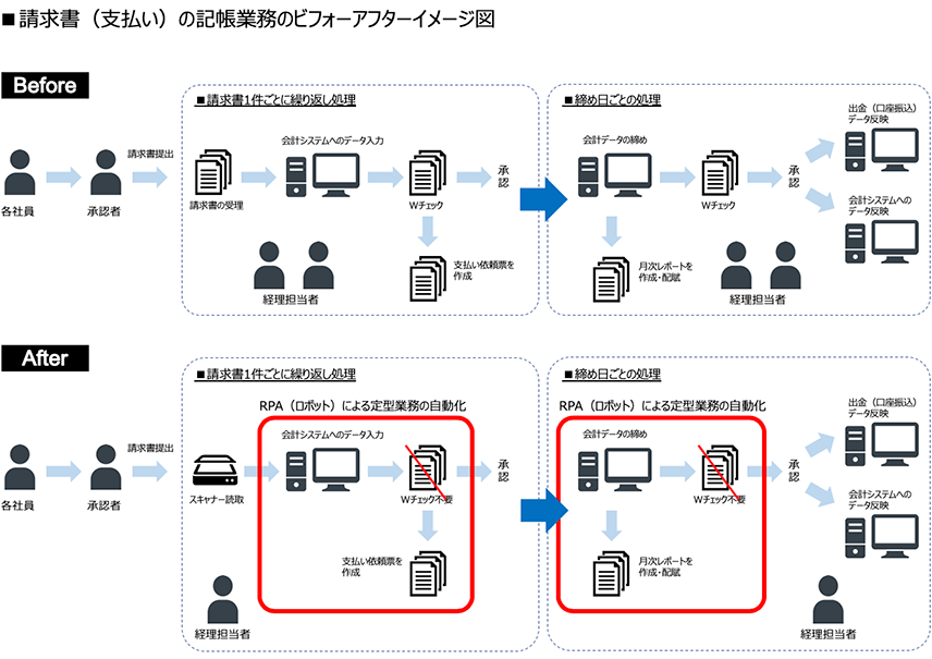 請求書（支払い）の記帳業務のビフォーアフターイメージ図