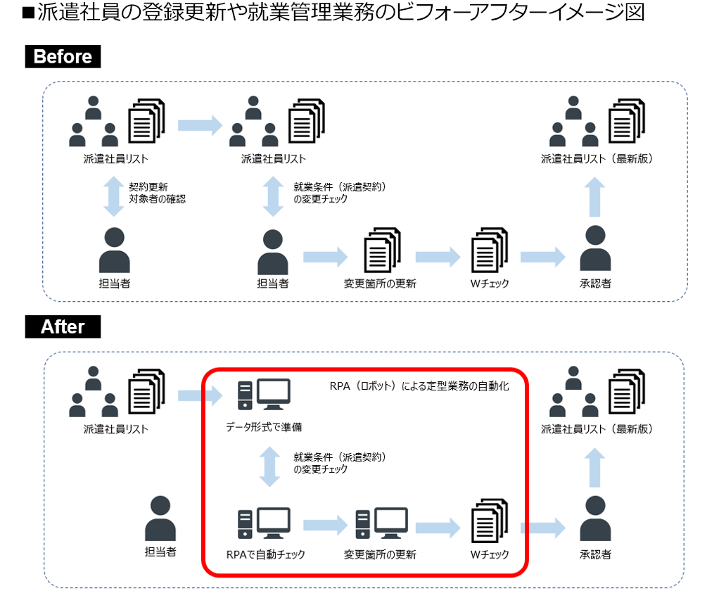 派遣社員の登録更新や就業管理業務のビフォーアフターイメージ図