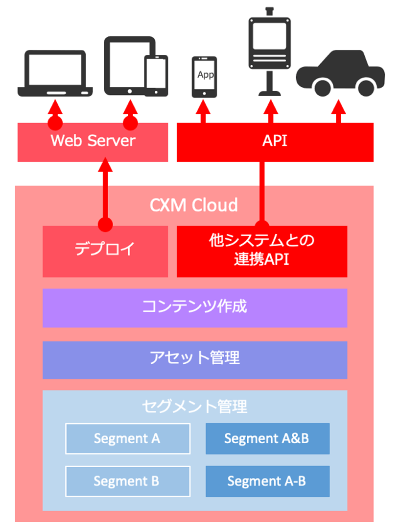 ヘッドレス機能を備えたコンテンツ一元管理のための基盤