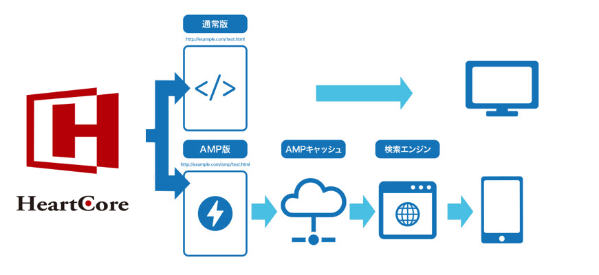 HeartCore CMS/HeartCore CMX Cloudなら、１つのコンテンツを作成すれば自動で、通常のHTMLとAMPページの生成が可能