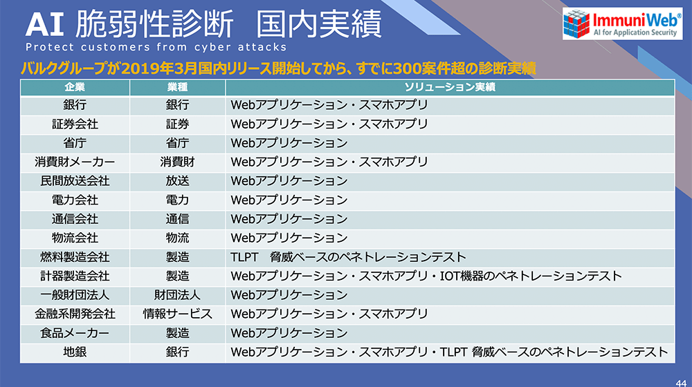 AI　脆弱性診断 国内実績