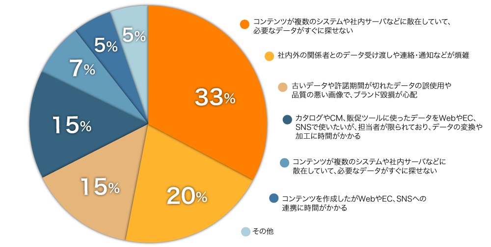 どのような課題を持っていますか？